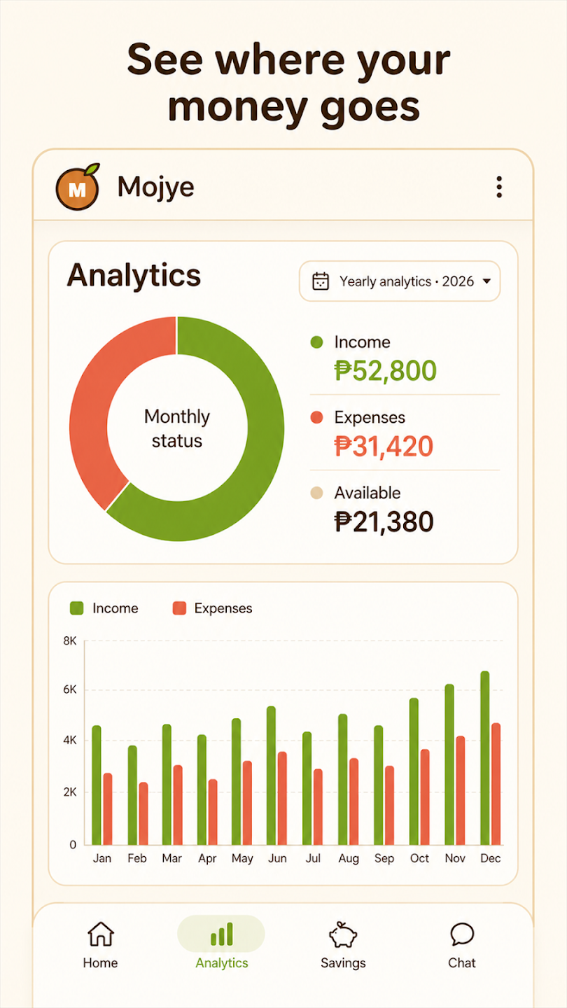 Mojye mobile analytics showing income, expenses, available balance, and yearly charts